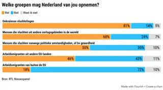 Meeste Nederlanders voor opvang van asielzoekers én voor de spreidingswet