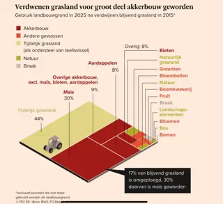 Van stikstofwinst tot waterbeleid, tijd voor een ander landbouwbeleid