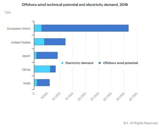 Energieagentschap: potentie wind op zee is 10 keer het electriciteitsverbruik
